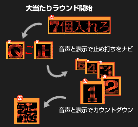大当り時の技術介入